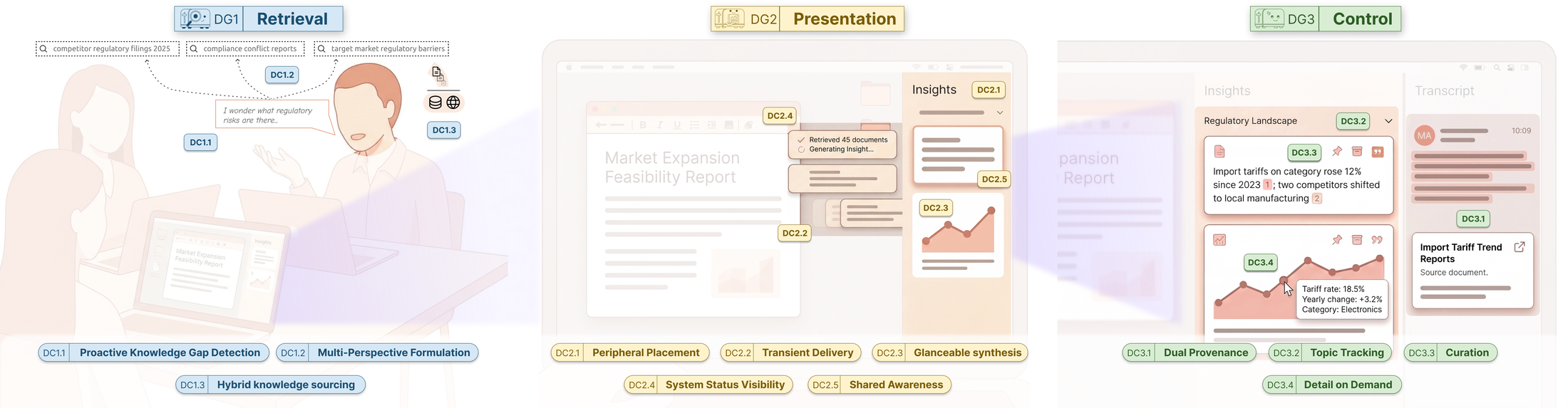 InsightToast figure showing information retrieval, peripheral presentation, and user control.